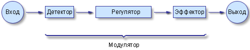 Общая схема системы управления