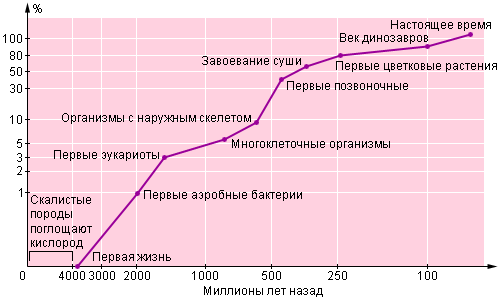Содержание кислорода в атмосфере Земли (в процентах от концентрации в настоящее время)