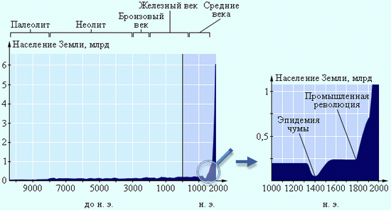 Рост численности населения земного шара