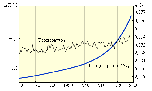 Динамика концентрации CO2 и среднегодовой температуры атмосферы Земли